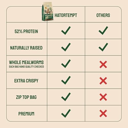 Comparison chart between HatorTempt and others for protein content, natural raising, mealworm quality, crispiness, zip top bag, and premium status.